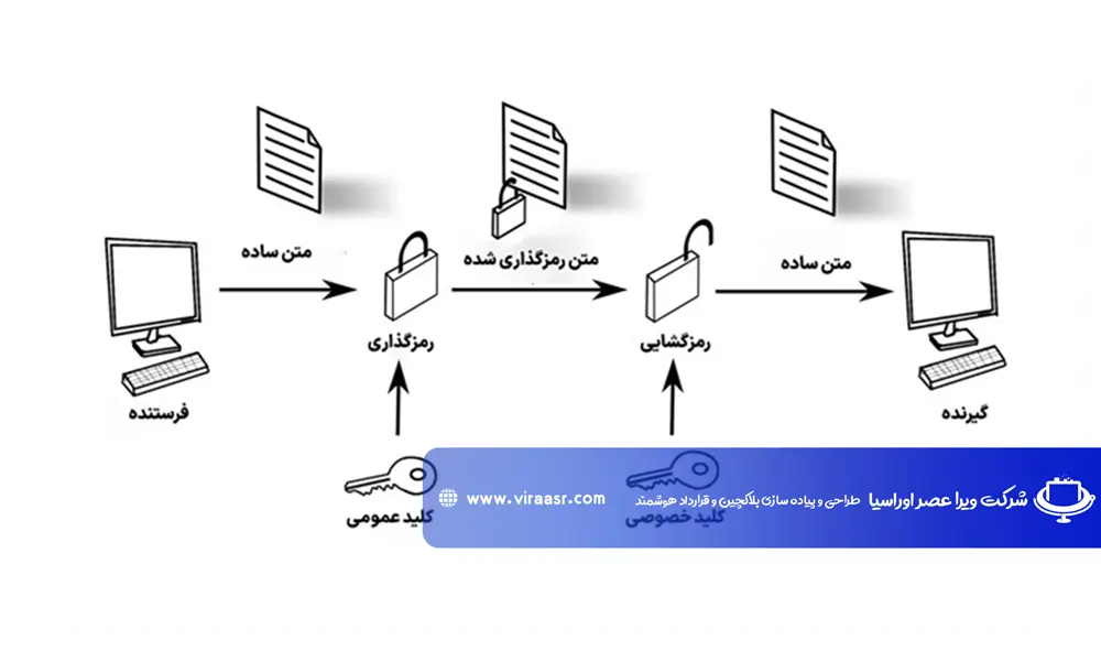 تفاوت-کلید-عمومی-و-کلیدخصوصی