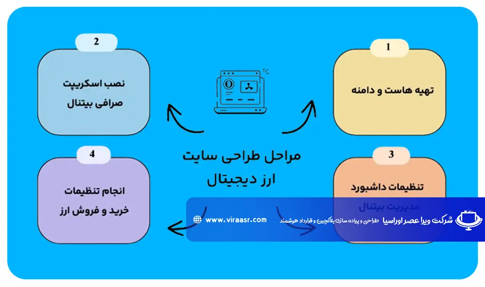 مراحل طراحی و توسعه صرافی ارز دیجیتال با استفاده از اسکریپت